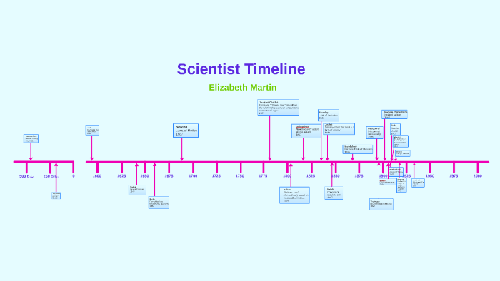 Scientist Timeline by Elizabeth Martin on Prezi