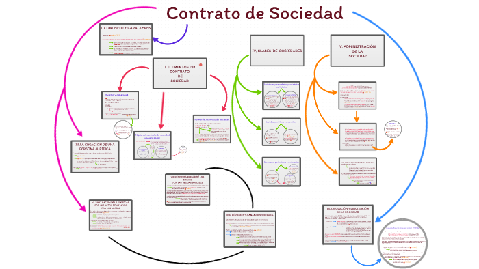 Contrato de Sociedad by Raquel Coronado on Prezi