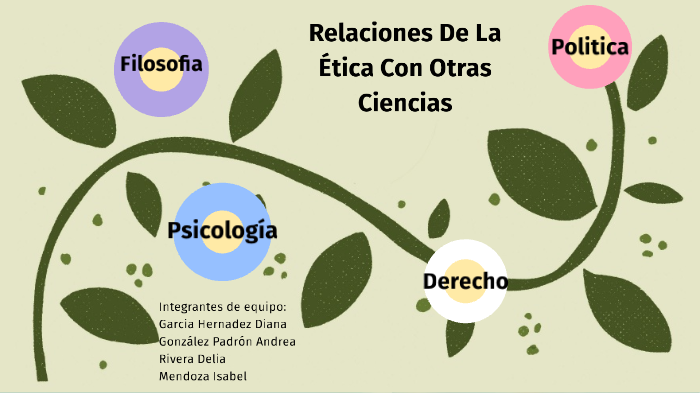Relaciones De La Ética Con Otras Ciencias by alondra quijada on Prezi
