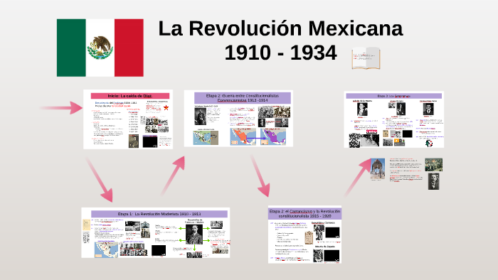 La Revolución Mexicana 1910 1934 by Laura Ruiz