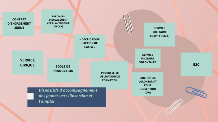 Dispositifs Daccompagnement Des Jeunes Vers Linsertion Et Lemploi By Abed Bouzouada On Prezi 9931