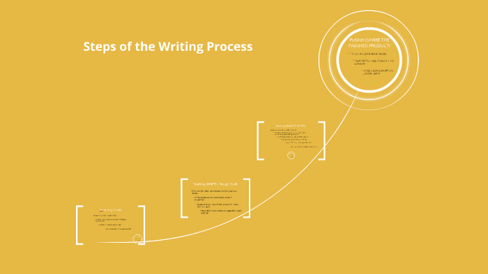 Steps Of The Writing Process By Patricia Mcardle 8854