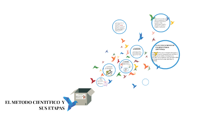 METODO CIENTIFICO by yessica paola trujillo villamil on Prezi