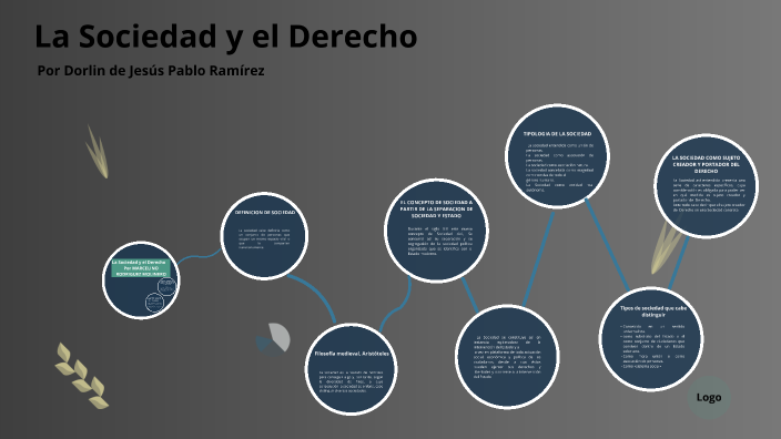 La Sociedad y el Derecho by dorlin pablo ramirez on Prezi