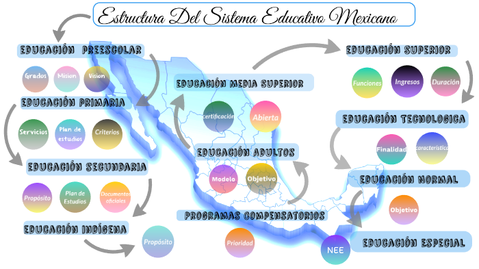 Estructura Del Sistema Educativo Mexicano By Jackeline Guadalupe Frayre García On Prezi 1451