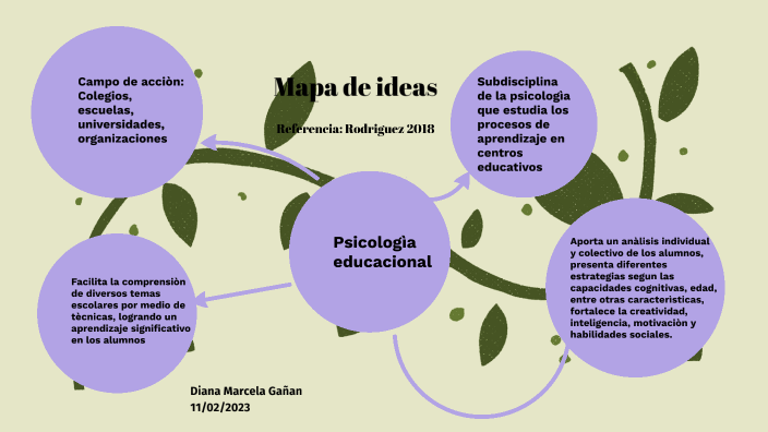 Mapa de ideas by Diana Gañan Delgado on Prezi