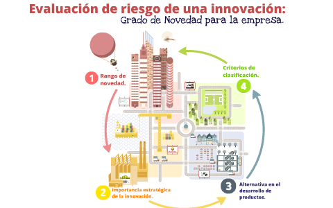 Evaluación de riesgo de una innovación by Selene Ocana on Prezi