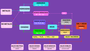 Diagrama de compuestos by ANGEL GERARDO PEREZ POOL on Prezi Design