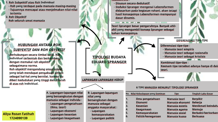 TIPOLOGI BUDAYA by aliya rozan