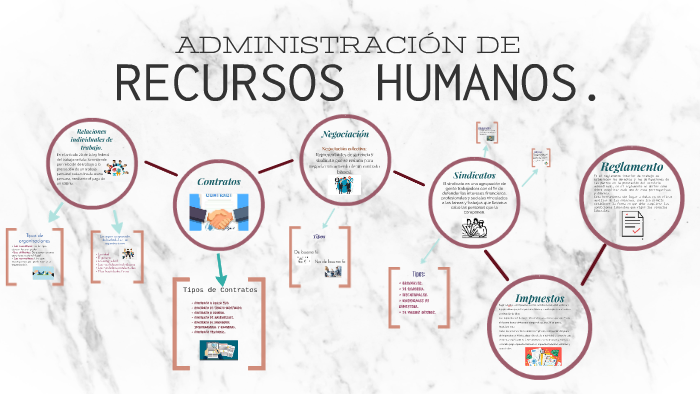 ADMINISTRACIÓN DE RECURSOS HUMANOS. By On Prezi