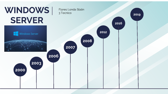 Evolución De Windows Server By Miguel Stalin Flores Londa 1352