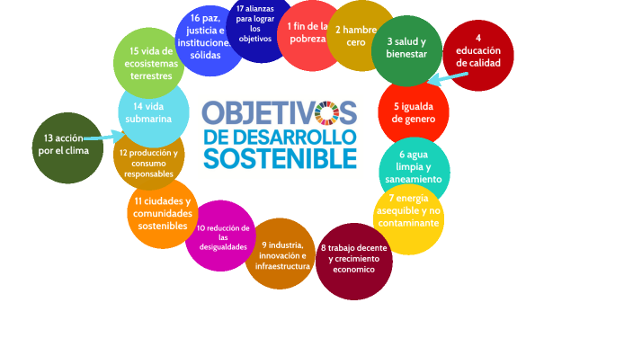 Los 17 objetivos de desarrollo sostenible by Mary Agoro on Prezi