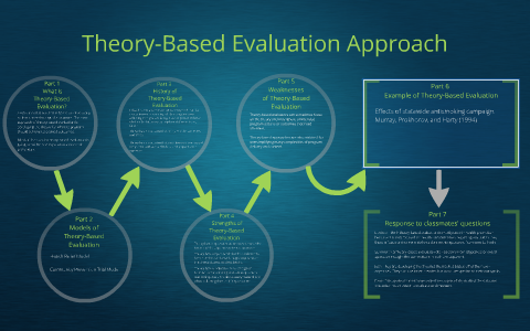 Theory-Based Approach By Jeremy Brown On Prezi