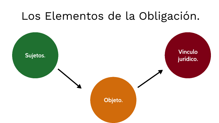 Los Elementos de la Obligación. by 2022 Der VARGAS GONZALEZ ANA KAREN