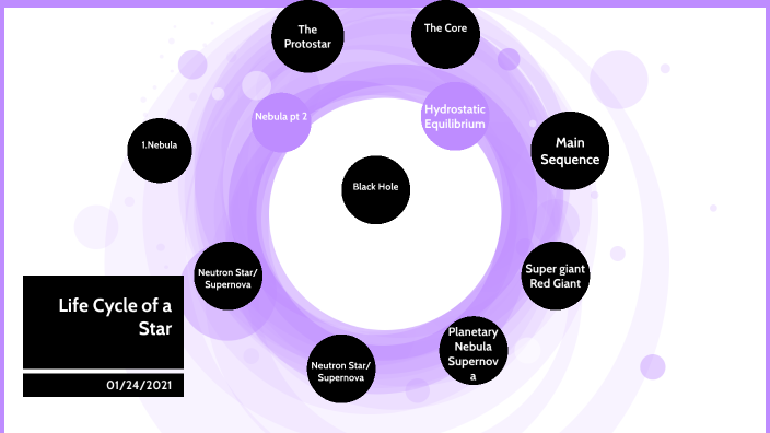 Life Cycle of a Star by Sierra Williams on Prezi