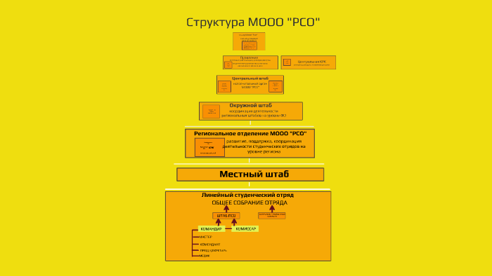 Структура рсо схема