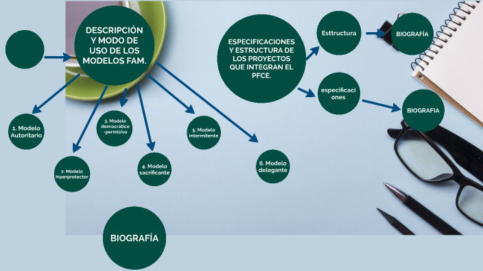 Descripcióny modo de uso de los modelos FAM. • Especificacionesy estructura  de los proyectos que integran el PFCE. by GLORIA DANIELA VALDEZ AGUILAR on  Prezi Next