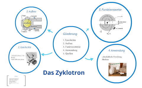 Das Zyklotron By Katja Chipt On Prezi