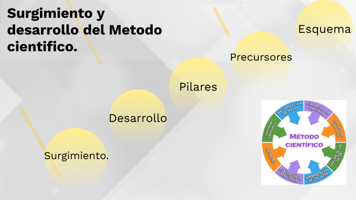 Surgimiento y desarrollo del Método científico. by Julissa Guzmán on Prezi