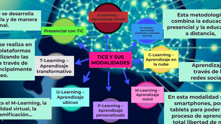 Tics y sus modalidades by YOLANDA AGÜERO GUERREROS on Prezi