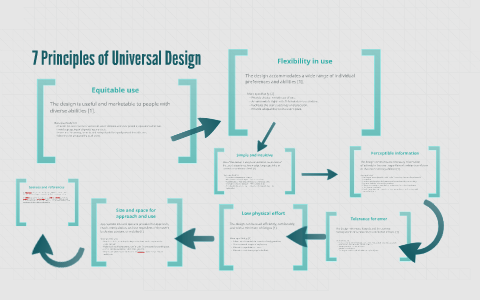 Principles of Universal Design by Ariel C. on Prezi