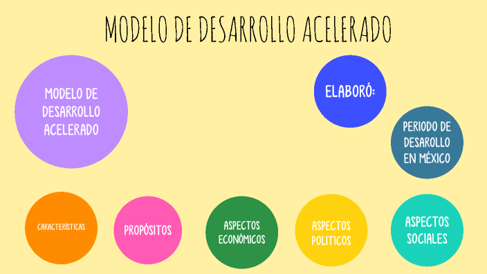 Modelo de Desarrollo Acelerado by Belinda Isamar Tapia zareñana