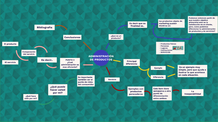MAPA MENTAL by Daniel Gonzalez on Prezi