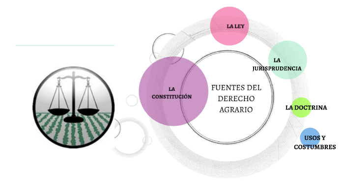 FUENTES DERECHO AGRARIO By Fabiola Rodriguez On Prezi