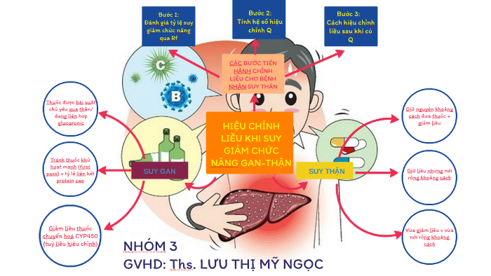 Hiệu chỉnh liều cho bệnh nhân suy gan