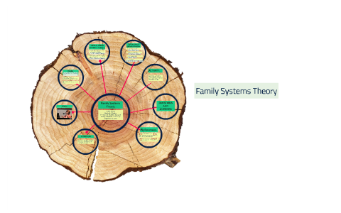 Family Systems Theory by Kimberly Salvador on Prezi