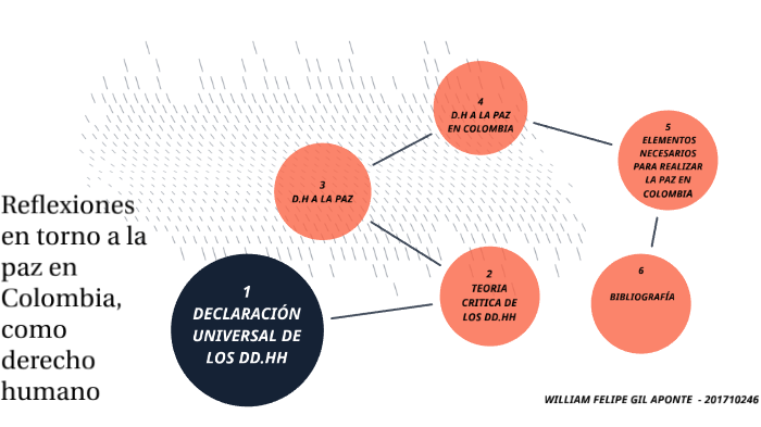 La paz como derecho humano by Felipe Gil Aponte on Prezi