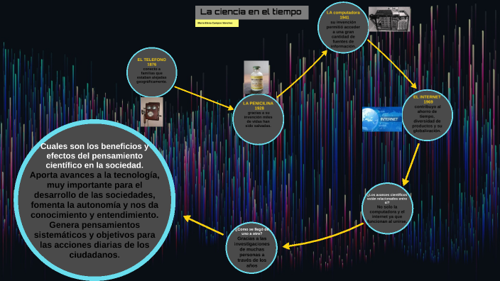 La ciencia en el tiempo by Maria elena campos on Prezi