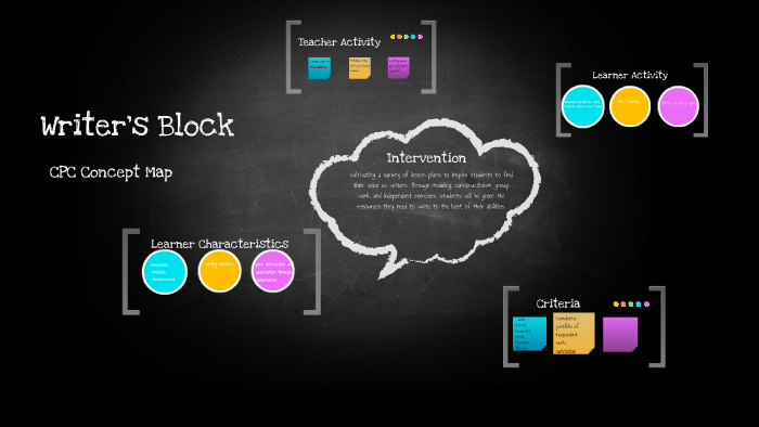 CPC Concept Map by Courtney Frahm on Prezi