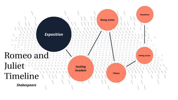 Romeo and Juliet timeline by Leonid Razin IB Middle Years on Prezi