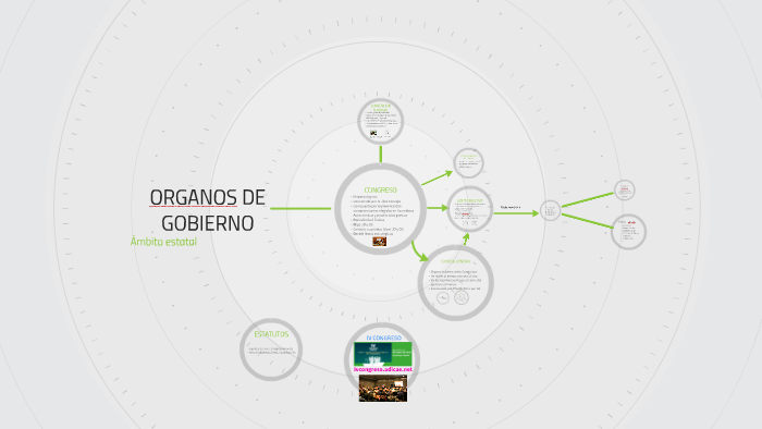 ORGANOS DE GOBIERNO By Antonio PC On Prezi