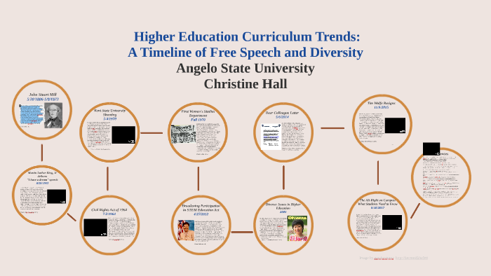 Higher Education Curriculum Trends: A Timeline of Free Speech ...