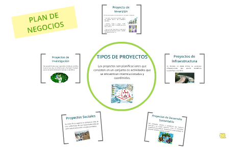Tipos de Proyectos by Ivett Torres