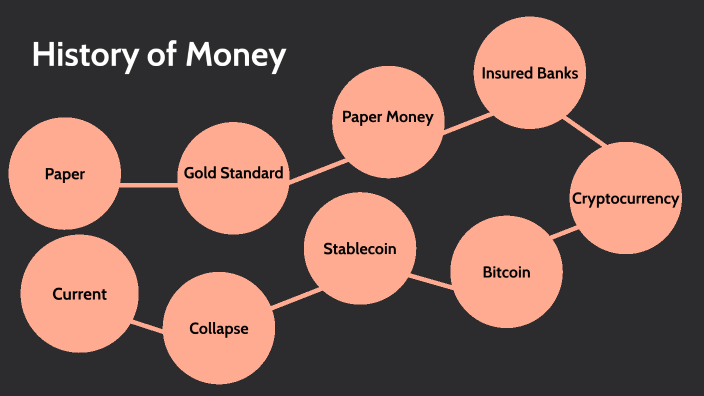 History of Money by Nicole Parker on Prezi