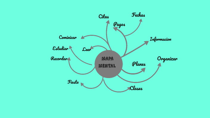 MAPA MENTAL by PATRICIA DE LEON on Prezi