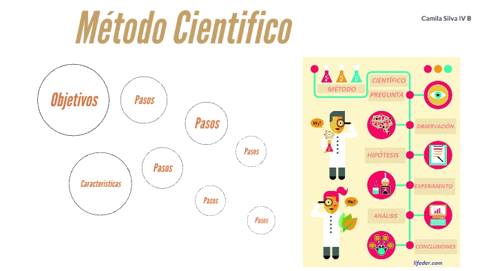 Metodo Cientifico by camila silva on Prezi