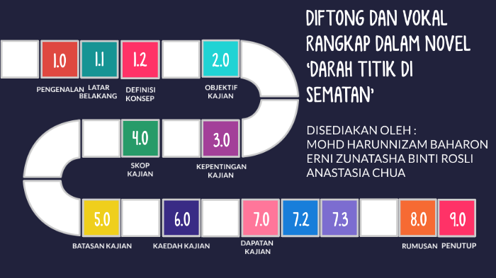 Diftong Dan Vokal Rangkap Dalam Novel Darah Titik Di Sematan By Anastasia Chua