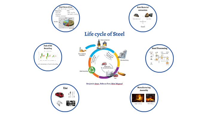 Life cycle of steel by Rebecca Font on Prezi