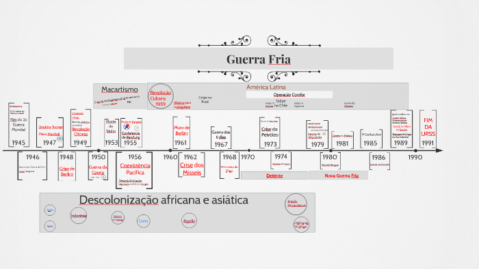 Guerra Fria na Linha do Tempo by Johnny Ribeiro on Prezi