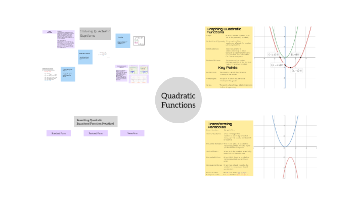 Math 2 : Quadratic Functions Concept Map by Kenneth Stambaugh on Prezi