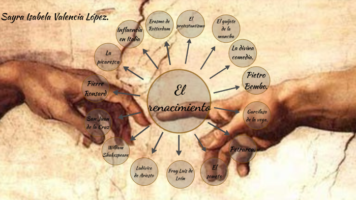 Mapa mental. by sayra isabela valencia lopez on Prezi