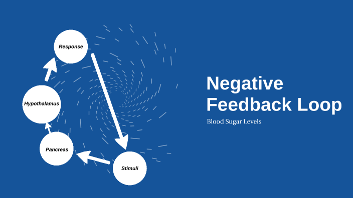 Interactive Prezi for STEM Feedback Loops by Dylan Gustavsson on Prezi