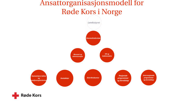 Ny org.modell by Marit Mathiesen on Prezi