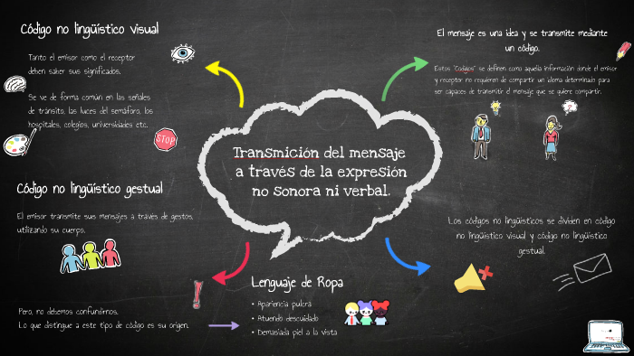 Mapa mental de comunicación no sonora ni verbal by Jhonnder Montoya on  Prezi Next