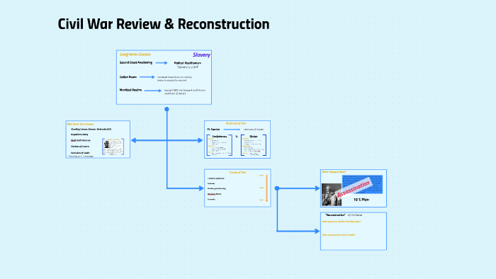 Civil War Review by Christene Stratman on Prezi