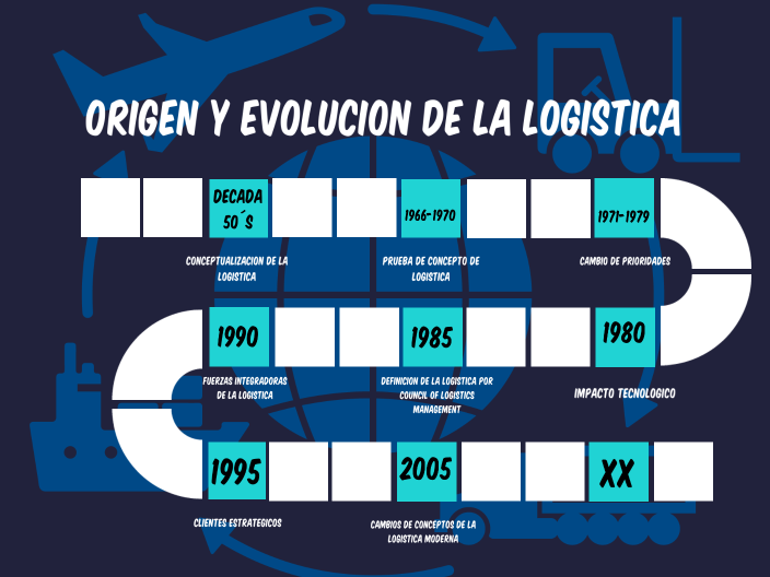 ORIGEN Y EVOLUCION DE LA LOGISTICA by Diana De La Rosa on Prezi